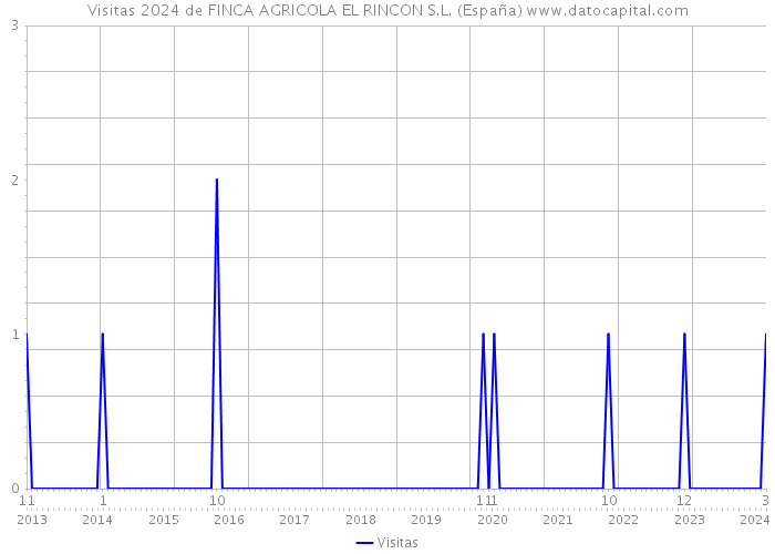 Visitas 2024 de FINCA AGRICOLA EL RINCON S.L. (España) 