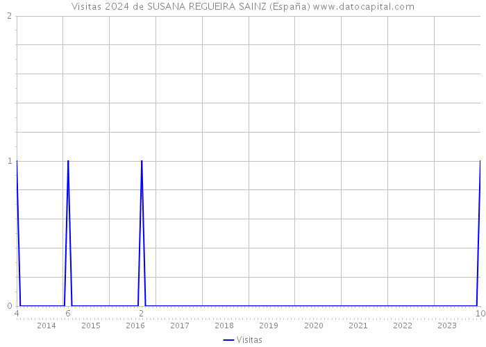 Visitas 2024 de SUSANA REGUEIRA SAINZ (España) 