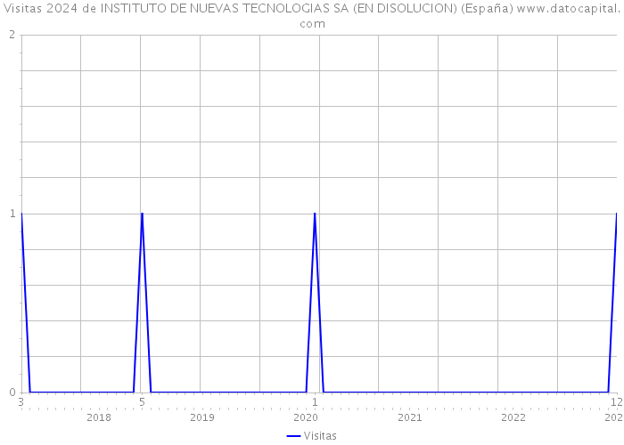 Visitas 2024 de INSTITUTO DE NUEVAS TECNOLOGIAS SA (EN DISOLUCION) (España) 