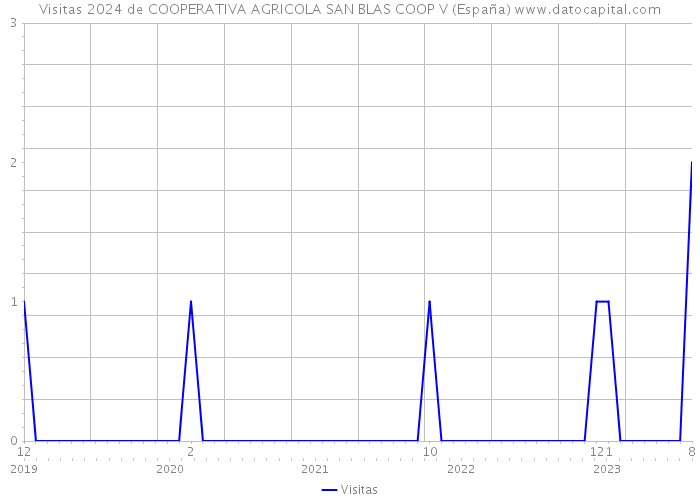 Visitas 2024 de COOPERATIVA AGRICOLA SAN BLAS COOP V (España) 