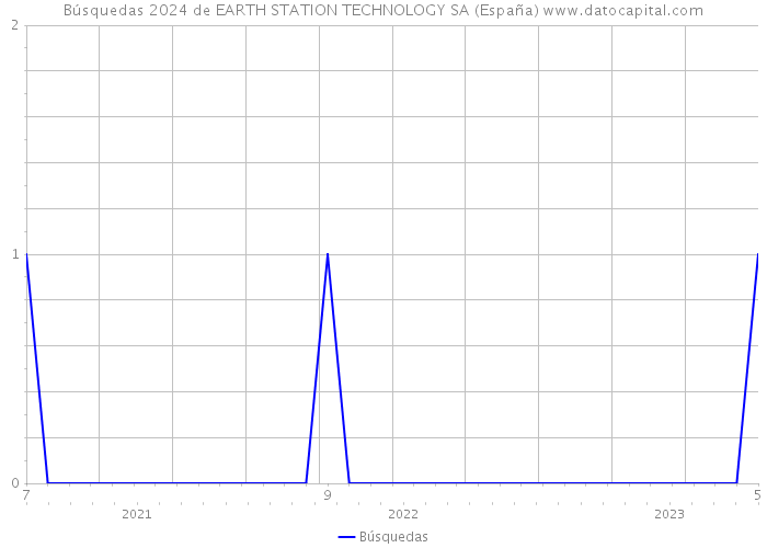 Búsquedas 2024 de EARTH STATION TECHNOLOGY SA (España) 