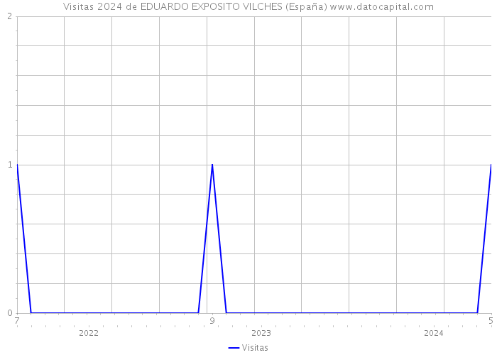 Visitas 2024 de EDUARDO EXPOSITO VILCHES (España) 