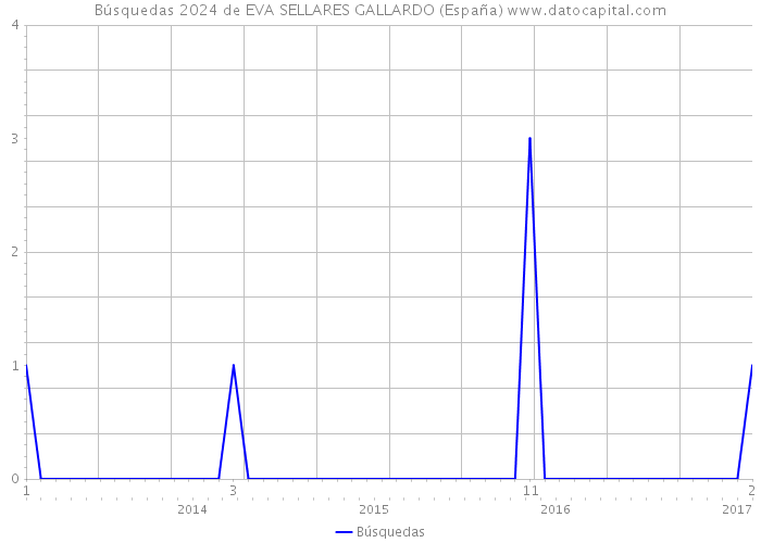Búsquedas 2024 de EVA SELLARES GALLARDO (España) 