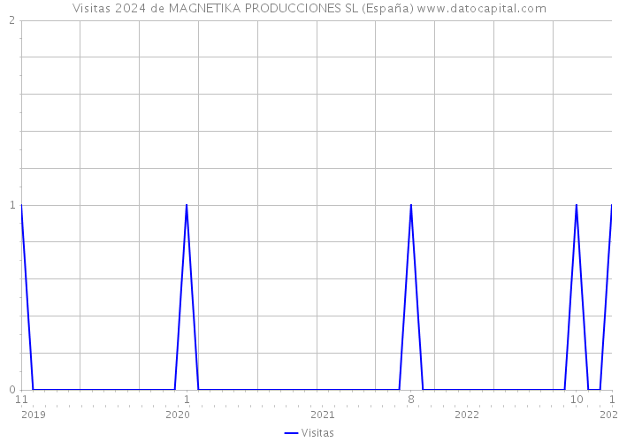 Visitas 2024 de MAGNETIKA PRODUCCIONES SL (España) 
