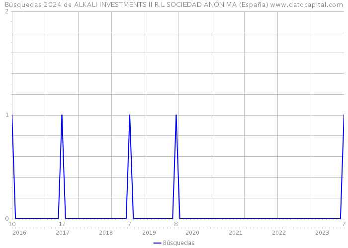 Búsquedas 2024 de ALKALI INVESTMENTS II R.L SOCIEDAD ANÓNIMA (España) 