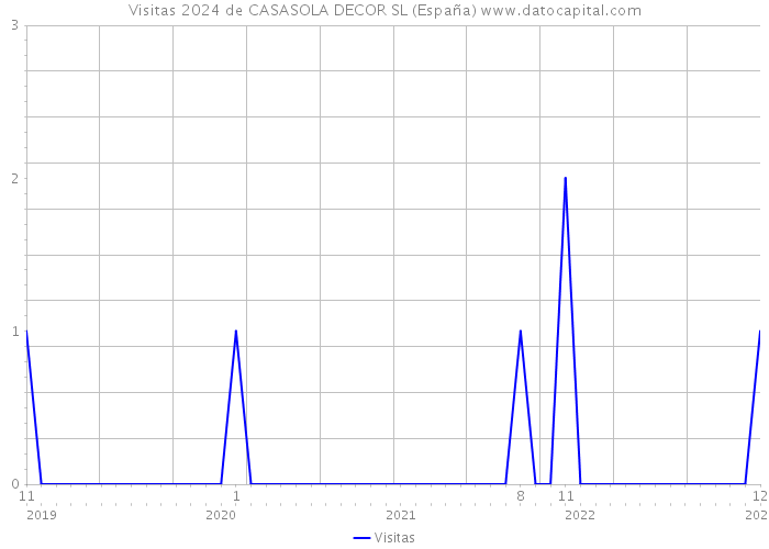 Visitas 2024 de CASASOLA DECOR SL (España) 