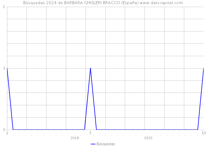 Búsquedas 2024 de BARBARA GHISLERI BRACCO (España) 
