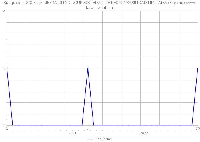 Búsquedas 2024 de RIBERA CITY GROUP SOCIEDAD DE RESPONSABILIDAD LIMITADA (España) 