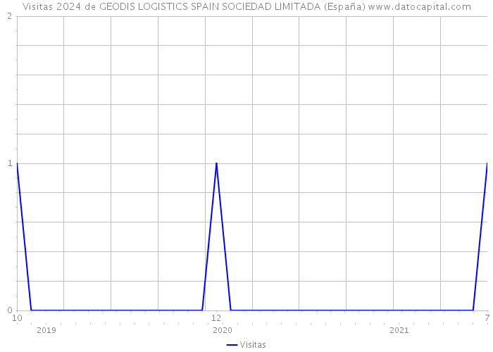 Visitas 2024 de GEODIS LOGISTICS SPAIN SOCIEDAD LIMITADA (España) 