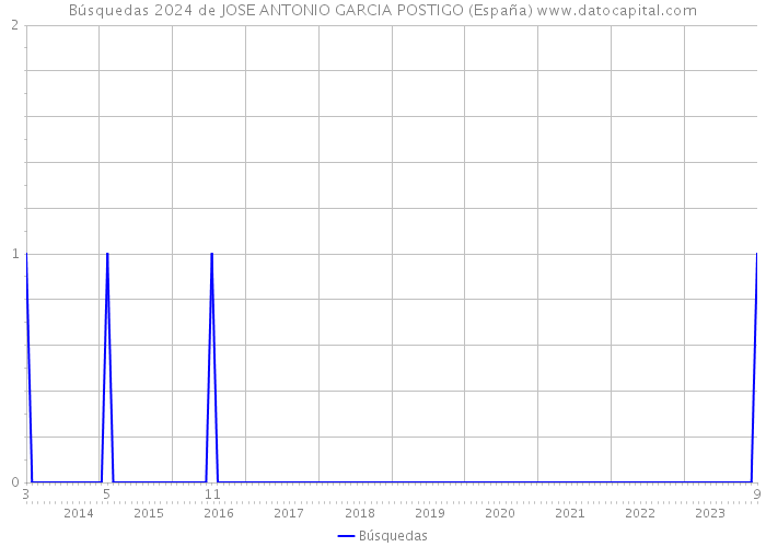 Búsquedas 2024 de JOSE ANTONIO GARCIA POSTIGO (España) 