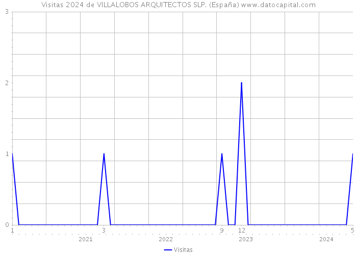 Visitas 2024 de VILLALOBOS ARQUITECTOS SLP. (España) 