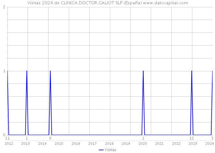 Visitas 2024 de CLINICA DOCTOR GALIOT SLP (España) 