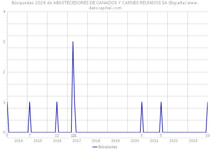 Búsquedas 2024 de ABASTECEDORES DE GANADOS Y CARNES REUNIDOS SA (España) 