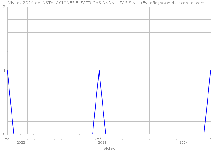 Visitas 2024 de INSTALACIONES ELECTRICAS ANDALUZAS S.A.L. (España) 