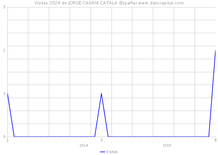 Visitas 2024 de JORGE CASANI CATALA (España) 