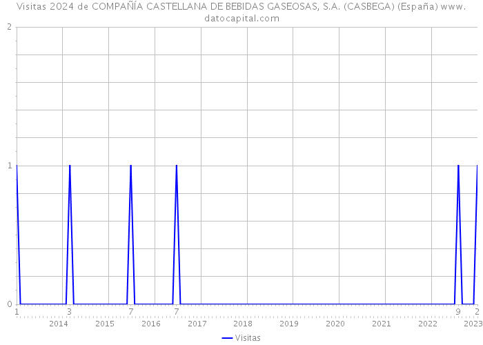 Visitas 2024 de COMPAÑÍA CASTELLANA DE BEBIDAS GASEOSAS, S.A. (CASBEGA) (España) 