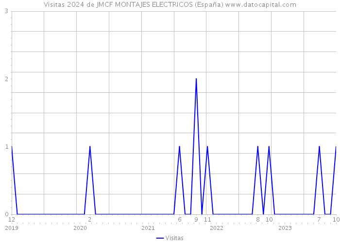 Visitas 2024 de JMCF MONTAJES ELECTRICOS (España) 
