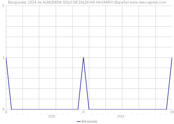 Búsquedas 2024 de ALMUDENA SOLO DE ZALDIVAR NAVARRO (España) 