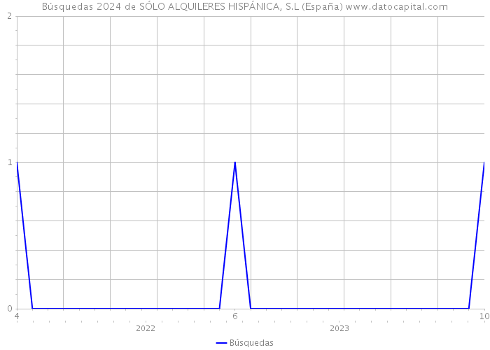 Búsquedas 2024 de SÓLO ALQUILERES HISPÁNICA, S.L (España) 