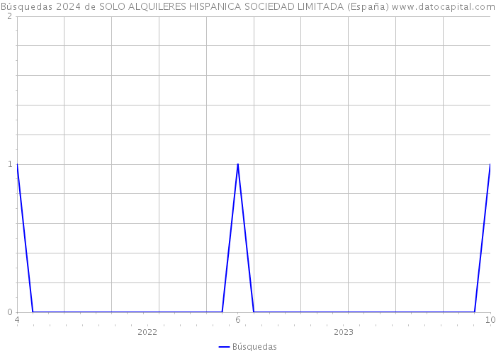 Búsquedas 2024 de SOLO ALQUILERES HISPANICA SOCIEDAD LIMITADA (España) 
