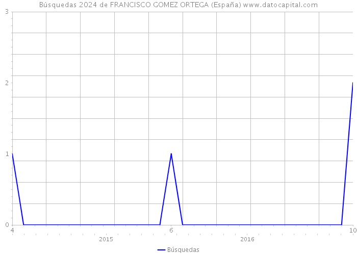 Búsquedas 2024 de FRANCISCO GOMEZ ORTEGA (España) 