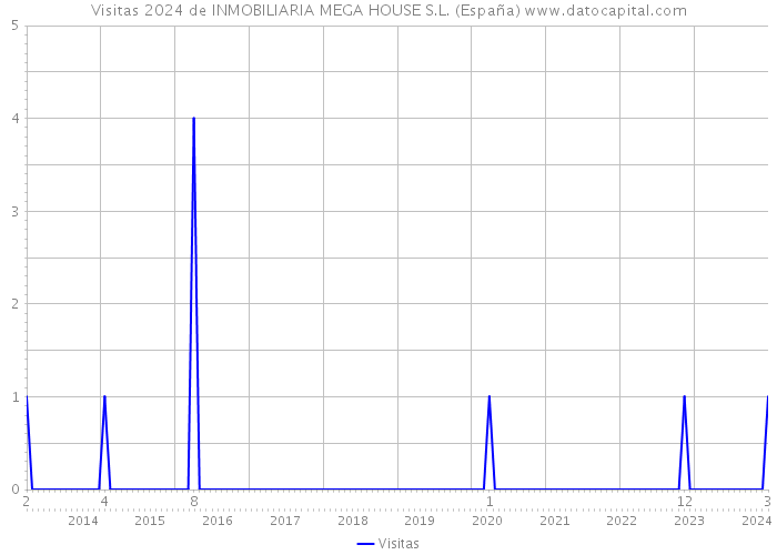 Visitas 2024 de INMOBILIARIA MEGA HOUSE S.L. (España) 