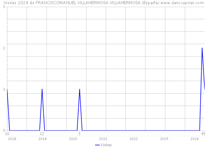 Visitas 2024 de FRANCISCOMANUEL VILLAHERMOSA VILLAHERMOSA (España) 