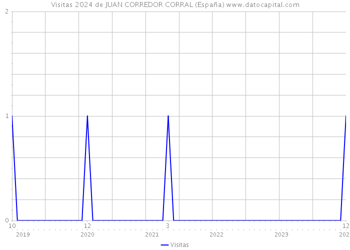 Visitas 2024 de JUAN CORREDOR CORRAL (España) 