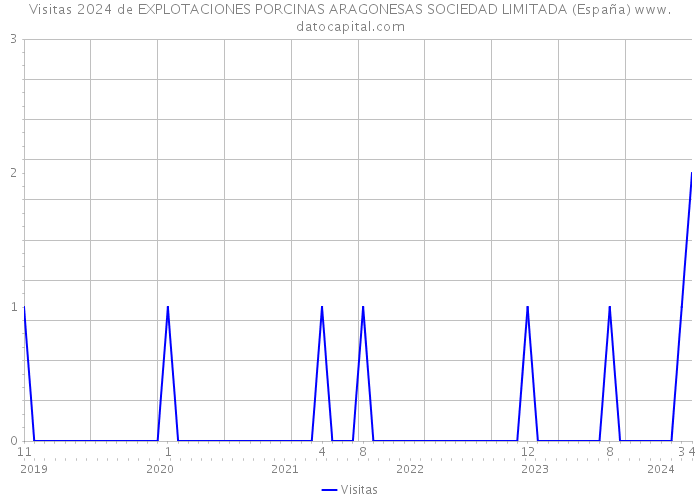 Visitas 2024 de EXPLOTACIONES PORCINAS ARAGONESAS SOCIEDAD LIMITADA (España) 