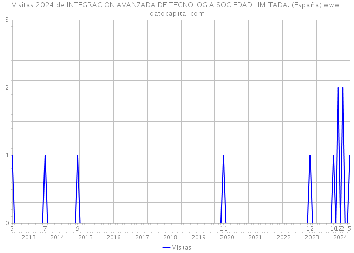 Visitas 2024 de INTEGRACION AVANZADA DE TECNOLOGIA SOCIEDAD LIMITADA. (España) 