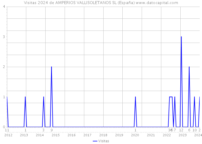 Visitas 2024 de AMPERIOS VALLISOLETANOS SL (España) 