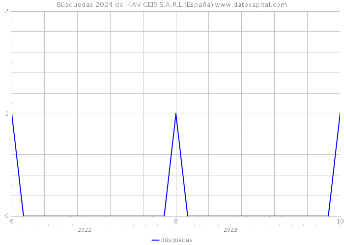 Búsquedas 2024 de IKAV GEIS S.A.R.L (España) 