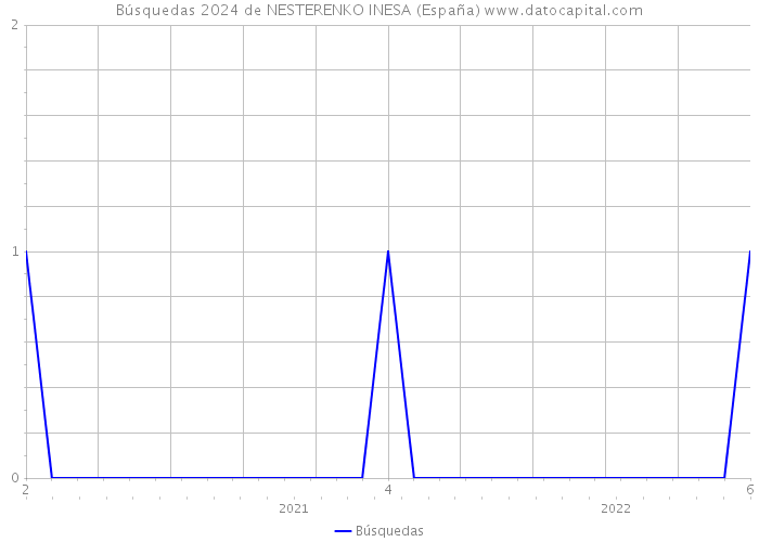 Búsquedas 2024 de NESTERENKO INESA (España) 
