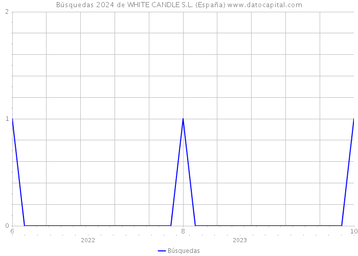 Búsquedas 2024 de WHITE CANDLE S.L. (España) 