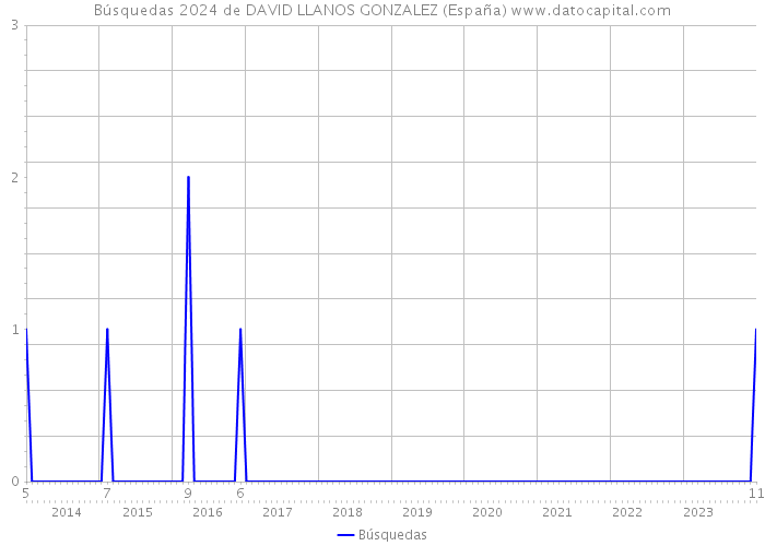 Búsquedas 2024 de DAVID LLANOS GONZALEZ (España) 