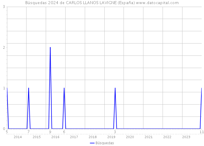 Búsquedas 2024 de CARLOS LLANOS LAVIGNE (España) 