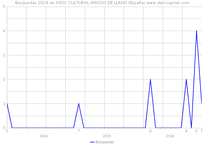 Búsquedas 2024 de ASOC CULTURAL AMIGOS DE LLANO (España) 