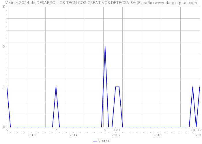 Visitas 2024 de DESARROLLOS TECNICOS CREATIVOS DETECSA SA (España) 