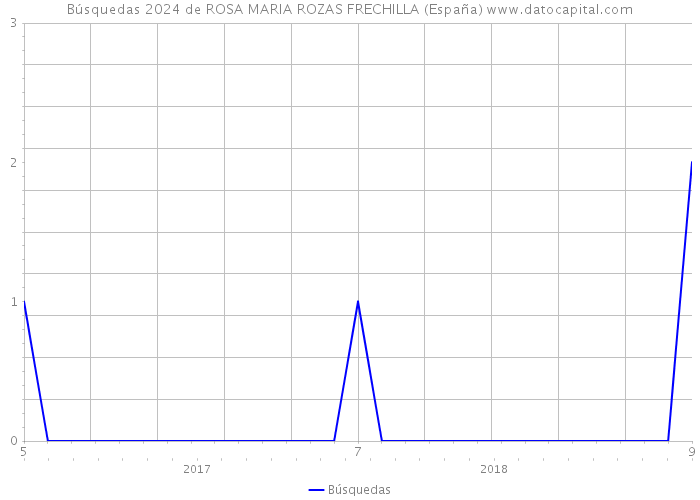 Búsquedas 2024 de ROSA MARIA ROZAS FRECHILLA (España) 