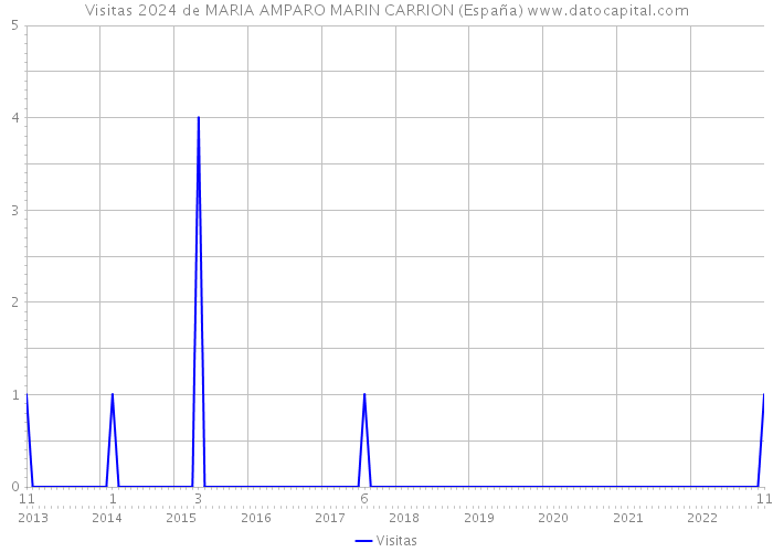 Visitas 2024 de MARIA AMPARO MARIN CARRION (España) 