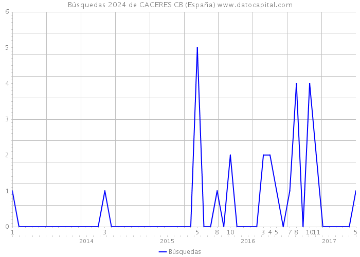 Búsquedas 2024 de CACERES CB (España) 
