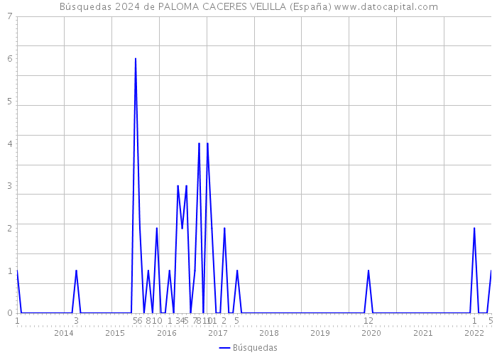 Búsquedas 2024 de PALOMA CACERES VELILLA (España) 