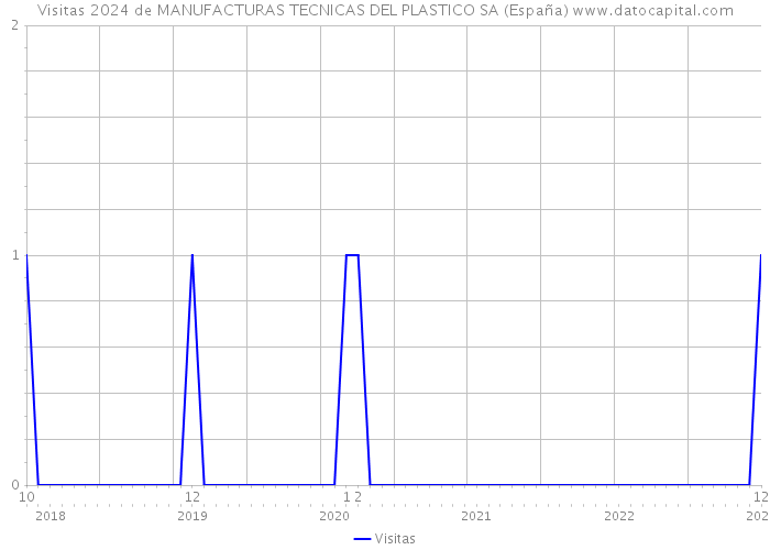 Visitas 2024 de MANUFACTURAS TECNICAS DEL PLASTICO SA (España) 