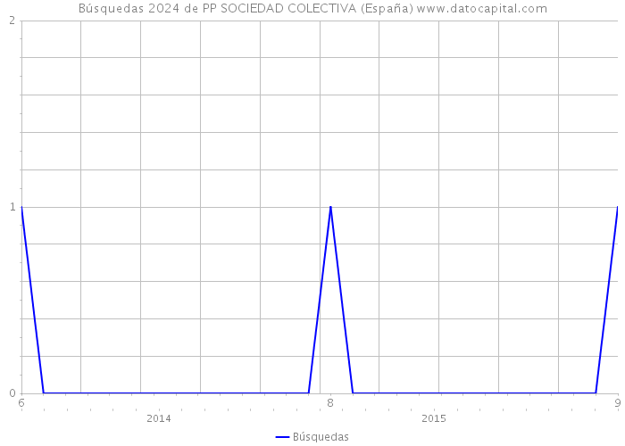 Búsquedas 2024 de PP SOCIEDAD COLECTIVA (España) 