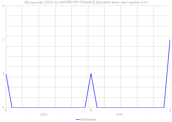Búsquedas 2024 de LIMITED PPX FINANCE (España) 