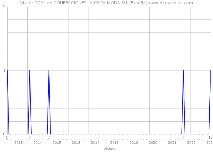 Visitas 2024 de CONFECCIONES LA COPA MODA SLL (España) 