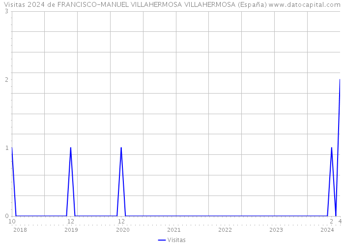 Visitas 2024 de FRANCISCO-MANUEL VILLAHERMOSA VILLAHERMOSA (España) 