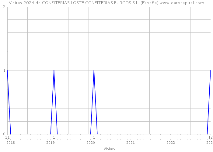 Visitas 2024 de CONFITERIAS LOSTE CONFITERIAS BURGOS S.L. (España) 