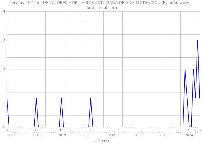 Visitas 2024 de DE VALORES MOBILIARIOS ASTURIANA DE ADMINISTRACION (España) 