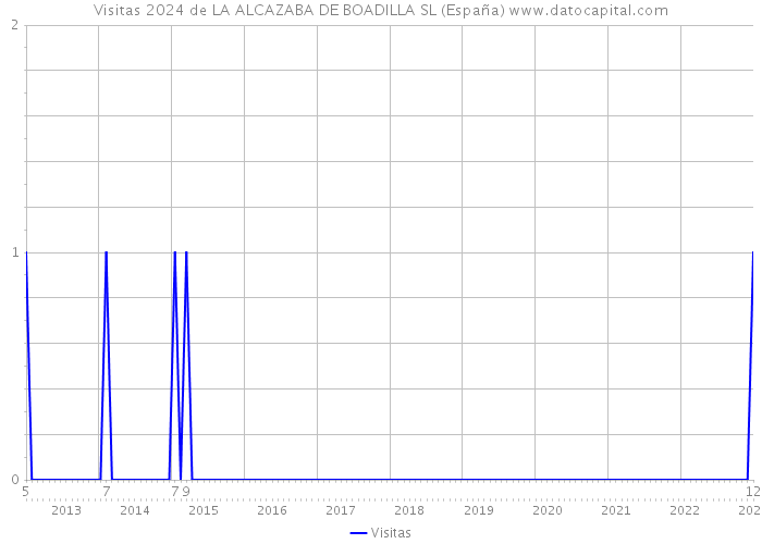 Visitas 2024 de LA ALCAZABA DE BOADILLA SL (España) 